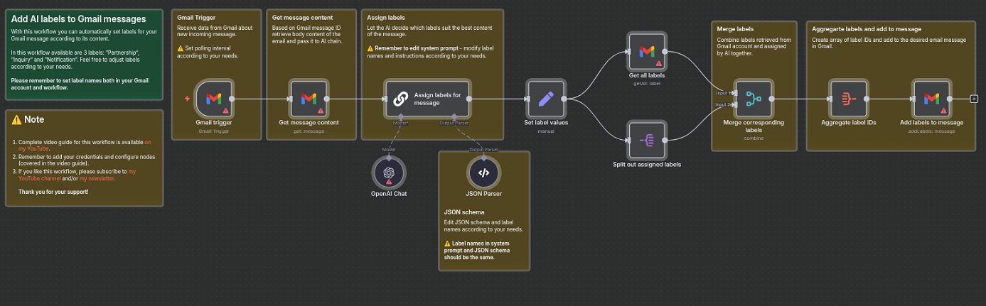 n8n workflow diagram for Auto-labeling incoming Gmail messages using AI nodes for email organization